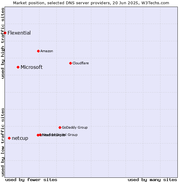 Market position of Microsoft vs. netcup vs. Flexential