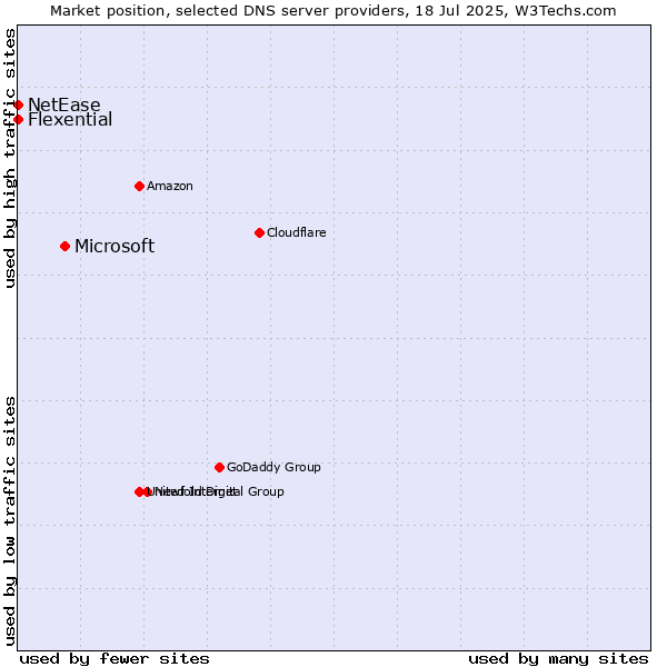 Market position of Microsoft vs. Flexential vs. NetEase