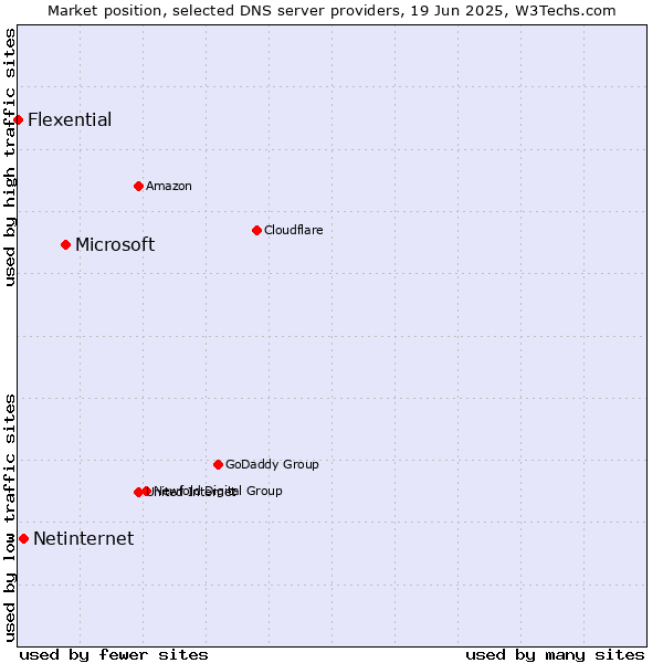 Market position of Microsoft vs. Netinternet vs. Flexential