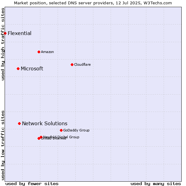 Market position of Network Solutions vs. Microsoft vs. Flexential