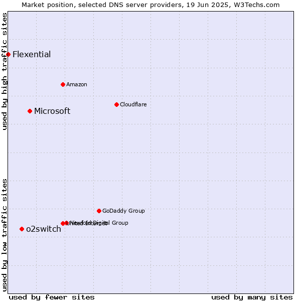 Market position of Microsoft vs. o2switch vs. Flexential