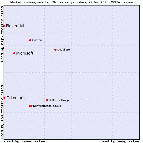 Market position of Microsoft vs. Octenium vs. Flexential