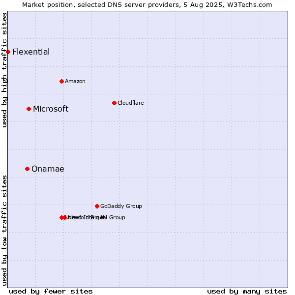 Market position of Microsoft vs. Onamae vs. Flexential