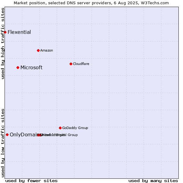 Market position of Microsoft vs. OnlyDomains vs. Flexential