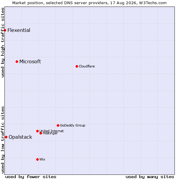 Market position of Microsoft vs. Opalstack vs. Flexential