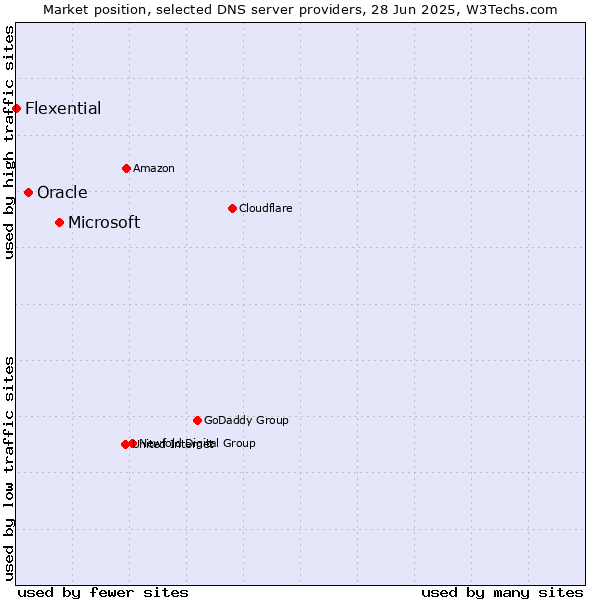 Market position of Microsoft vs. Oracle vs. Flexential