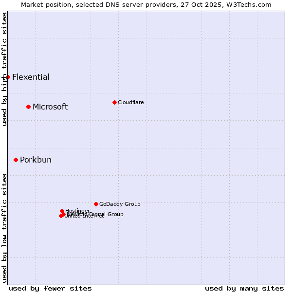 Market position of Microsoft vs. Porkbun vs. Flexential