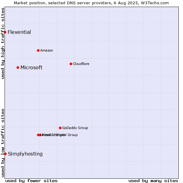 Market position of Microsoft vs. Simplyhosting vs. Flexential