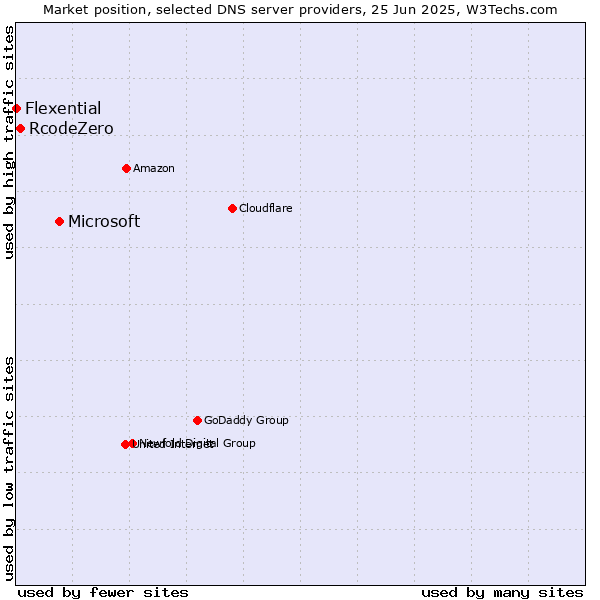 Market position of Microsoft vs. RcodeZero vs. Flexential