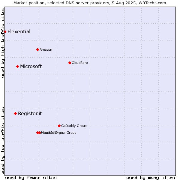 Market position of Microsoft vs. Register.it vs. Flexential