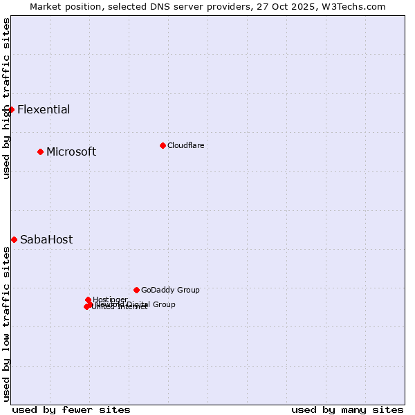 Market position of Microsoft vs. SabaHost vs. Flexential