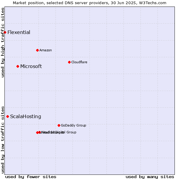 Market position of Microsoft vs. ScalaHosting vs. Flexential