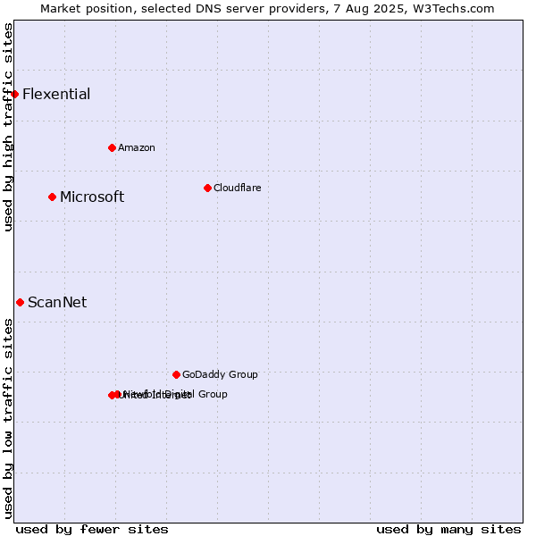 Market position of Microsoft vs. ScanNet vs. Flexential