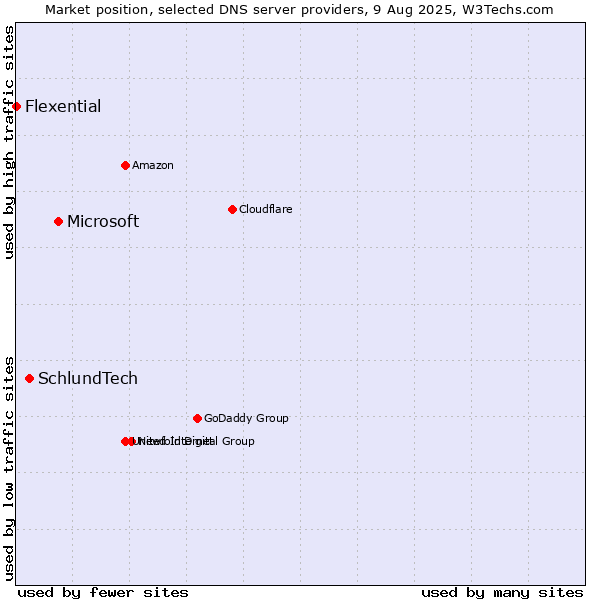 Market position of Microsoft vs. SchlundTech vs. Flexential