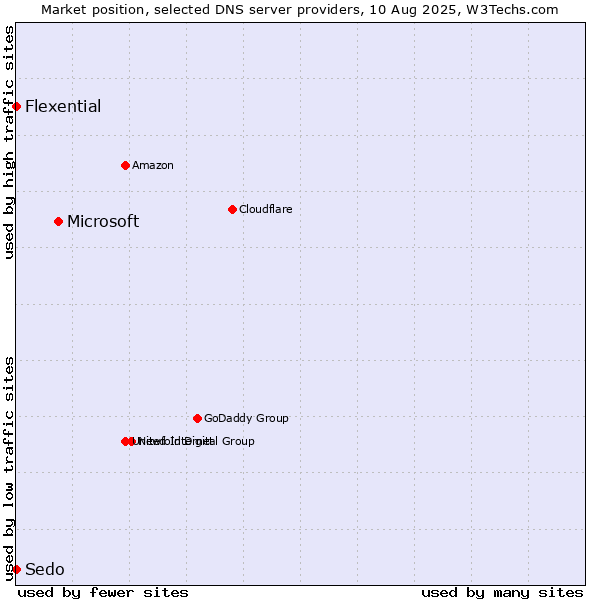 Market position of Microsoft vs. Flexential vs. Sedo