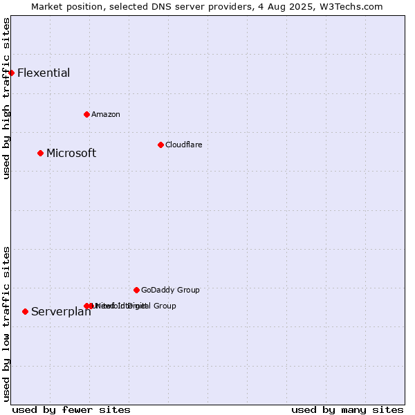 Market position of Microsoft vs. Serverplan vs. Flexential