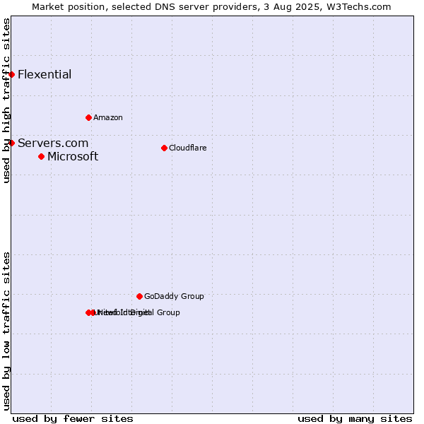 Market position of Microsoft vs. Servers.com vs. Flexential