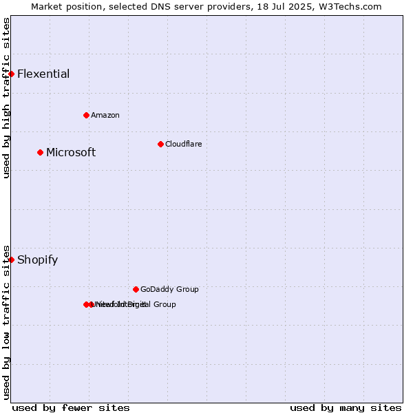 Market position of Microsoft vs. Shopify vs. Flexential