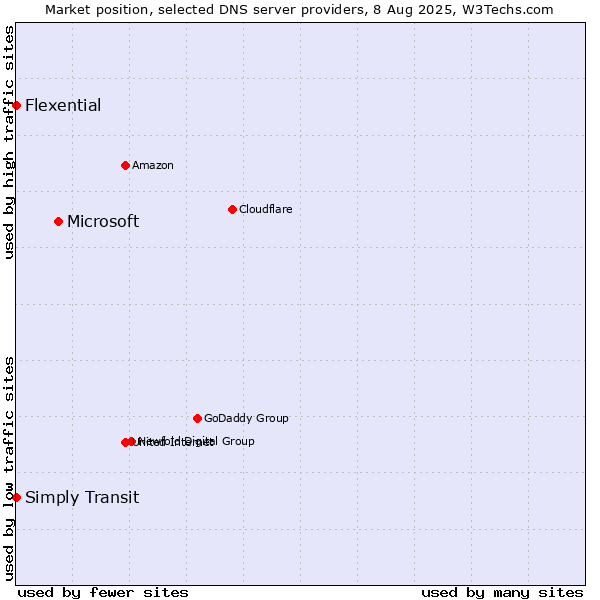 Market position of Microsoft vs. Simply Transit vs. Flexential