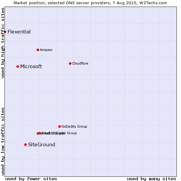 Market position of SiteGround vs. Microsoft vs. Flexential
