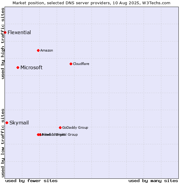 Market position of Microsoft vs. Skymail vs. Flexential