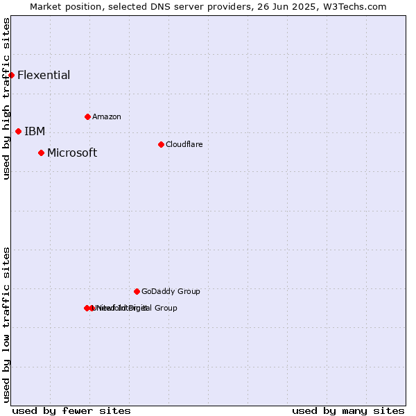 Market position of Microsoft vs. IBM vs. Flexential