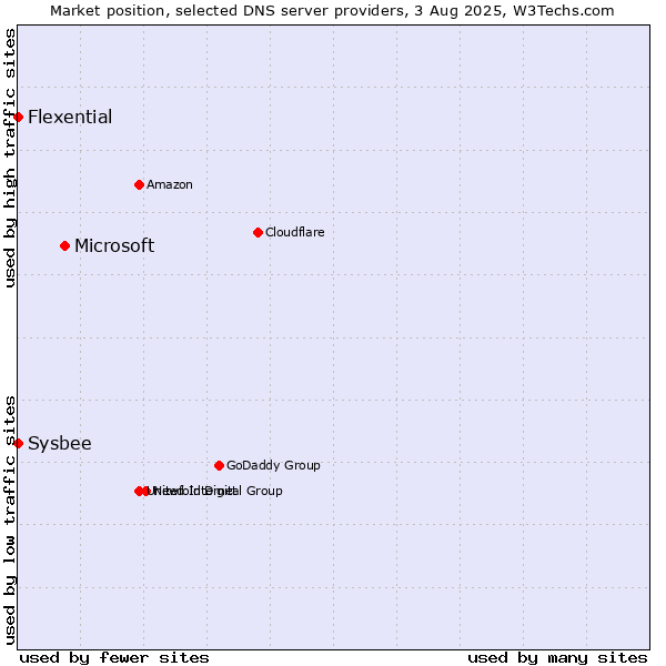Market position of Microsoft vs. Flexential vs. Sysbee