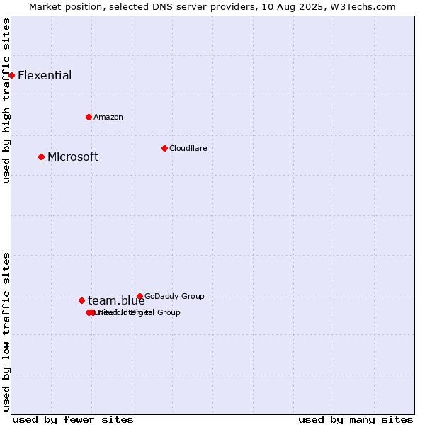 Market position of team.blue vs. Microsoft vs. Flexential