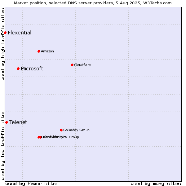 Market position of Microsoft vs. Telenet vs. Flexential