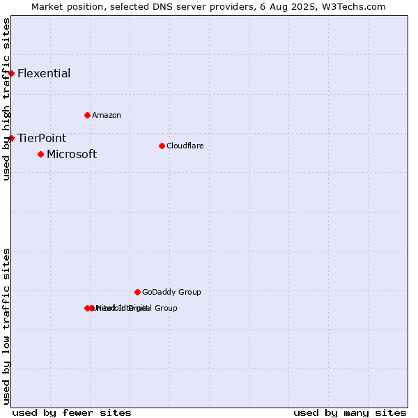 Market position of Microsoft vs. TierPoint vs. Flexential