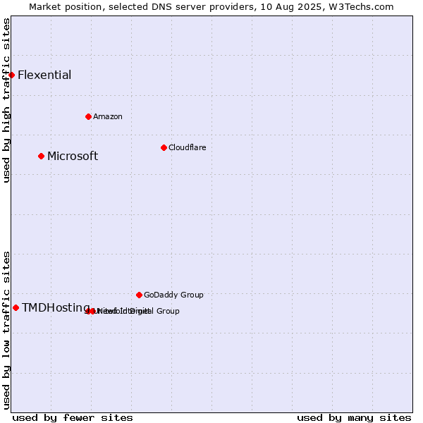 Market position of Microsoft vs. TMDHosting vs. Flexential