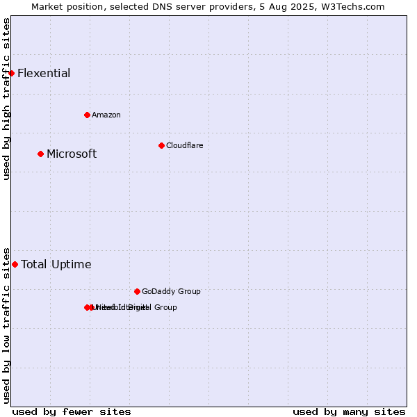 Market position of Microsoft vs. Total Uptime vs. Flexential