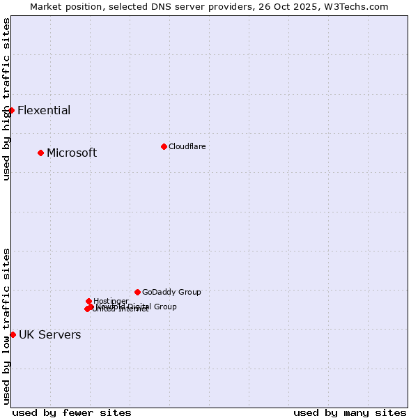 Market position of Microsoft vs. UK Servers vs. Flexential