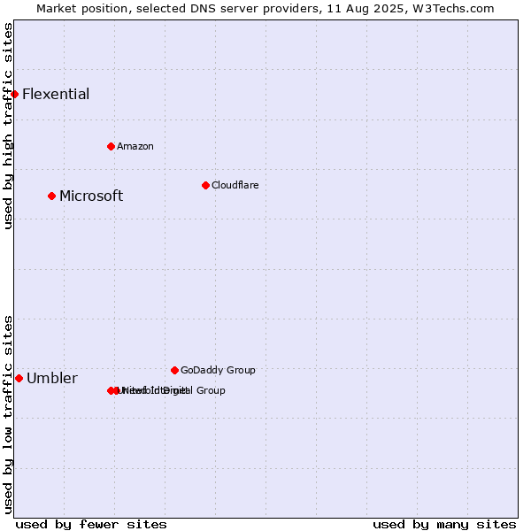 Market position of Microsoft vs. Umbler vs. Flexential