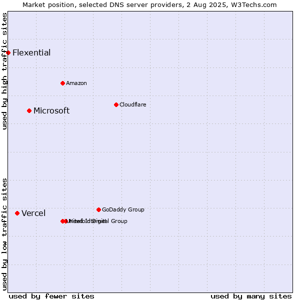 Market position of Microsoft vs. Vercel vs. Flexential