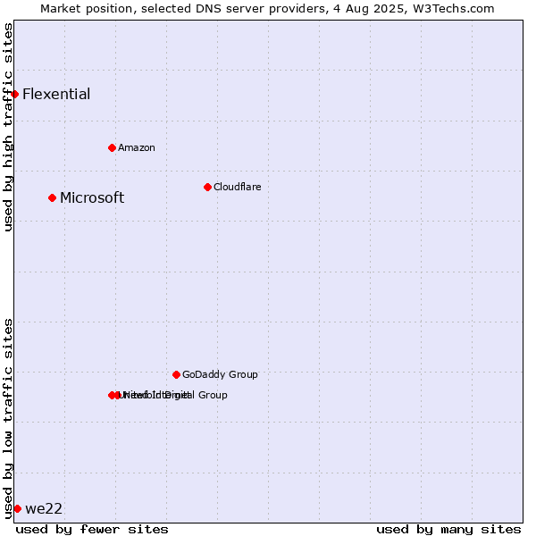 Market position of Microsoft vs. we22 vs. Flexential