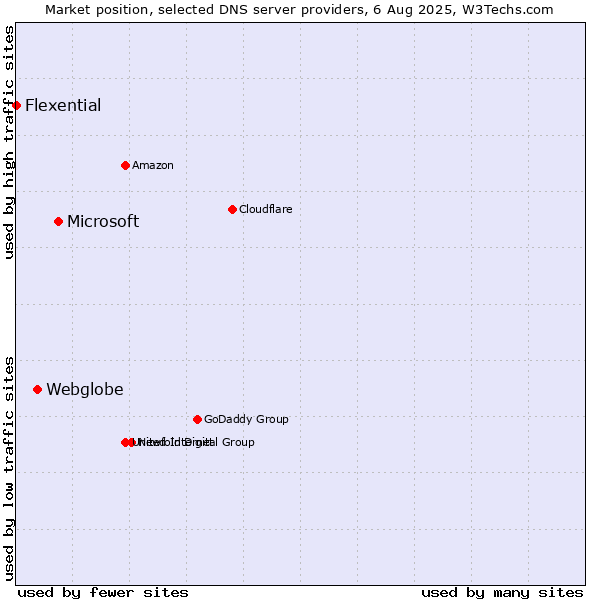 Market position of Microsoft vs. Webglobe vs. Flexential