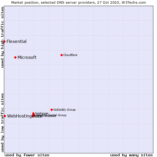 Market position of Microsoft vs. WebHostingBuzz vs. Flexential