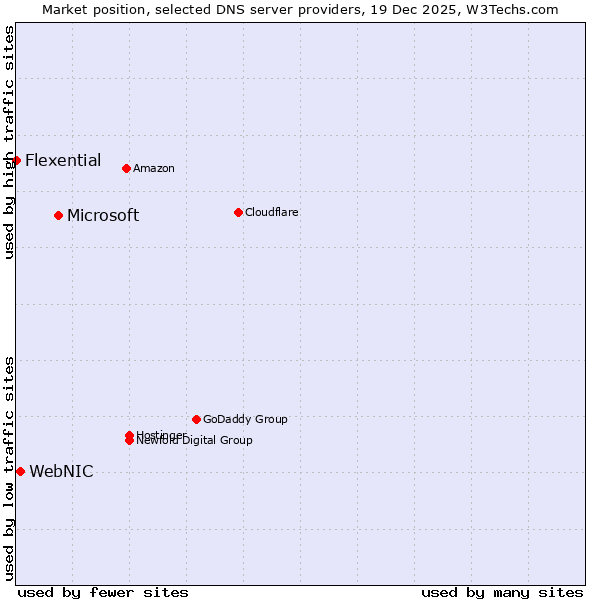 Market position of Microsoft vs. WebNIC vs. Flexential