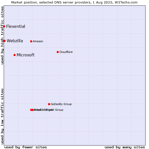 Market position of Microsoft vs. Webzilla vs. Flexential