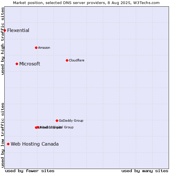 Market position of Microsoft vs. Web Hosting Canada vs. Flexential