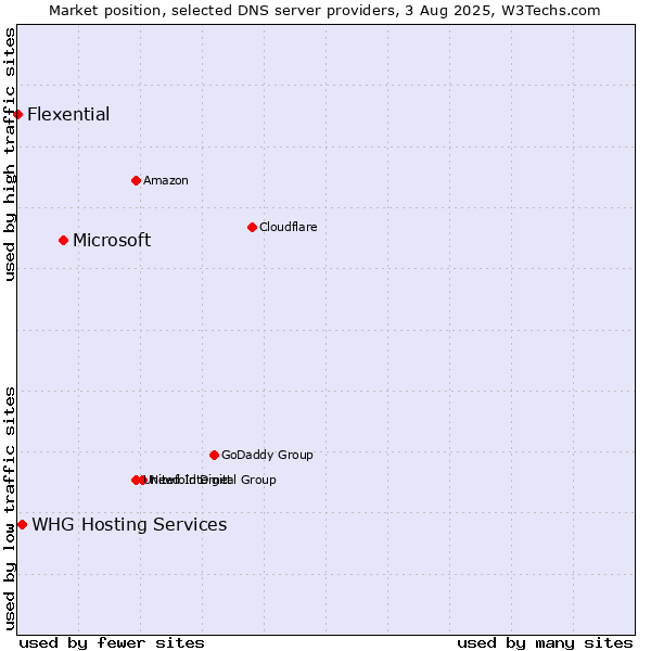 Market position of Microsoft vs. WHG Hosting Services vs. Flexential