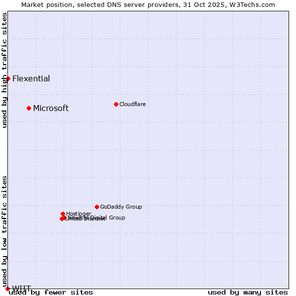 Market position of Microsoft vs. Flexential vs. WIIT