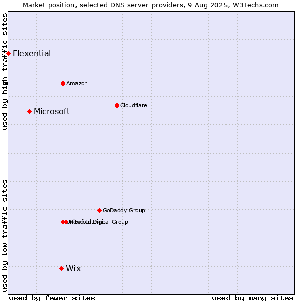 Market position of Wix vs. Microsoft vs. Flexential