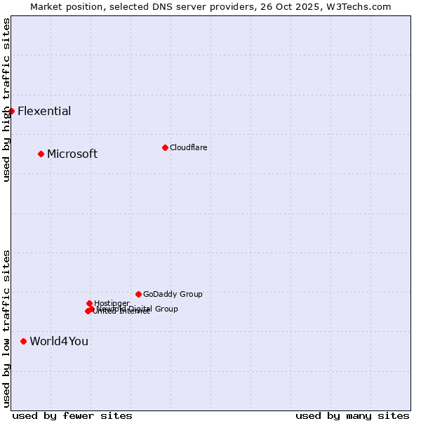 Market position of Microsoft vs. World4You vs. Flexential