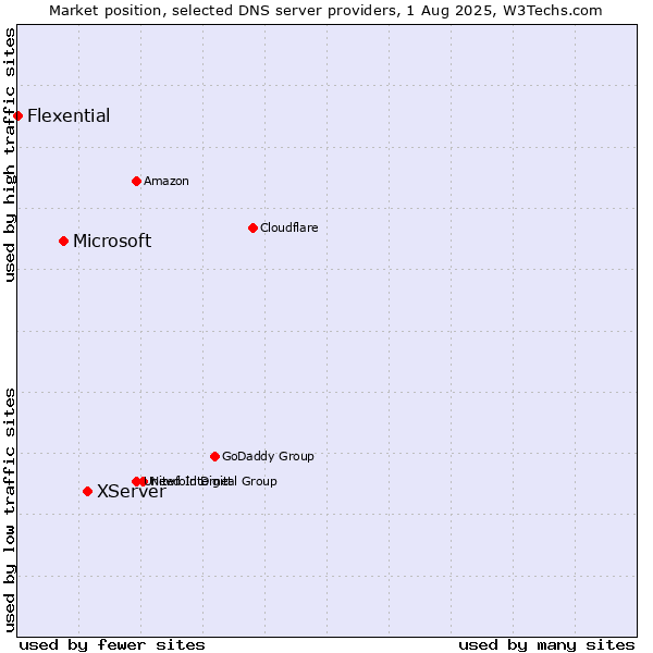 Market position of XServer vs. Microsoft vs. Flexential
