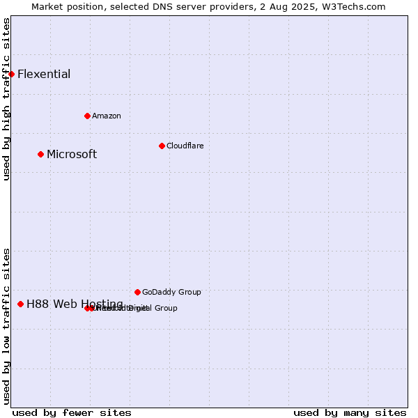 Market position of Microsoft vs. H88 Web Hosting vs. Flexential
