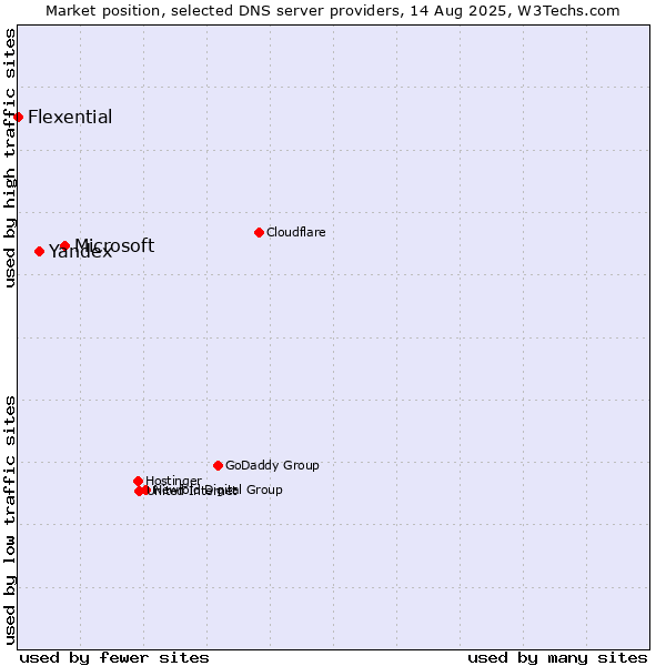 Market position of Microsoft vs. Yandex vs. Flexential