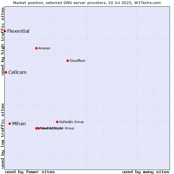 Market position of Mihan vs. Cellcom vs. Flexential