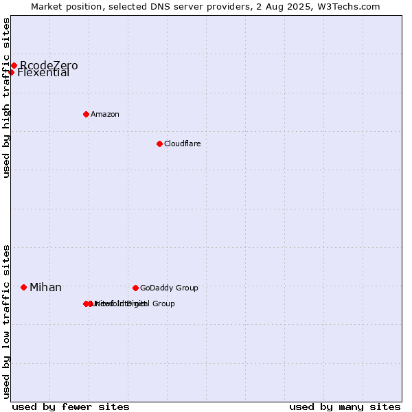 Market position of Mihan vs. RcodeZero vs. Flexential